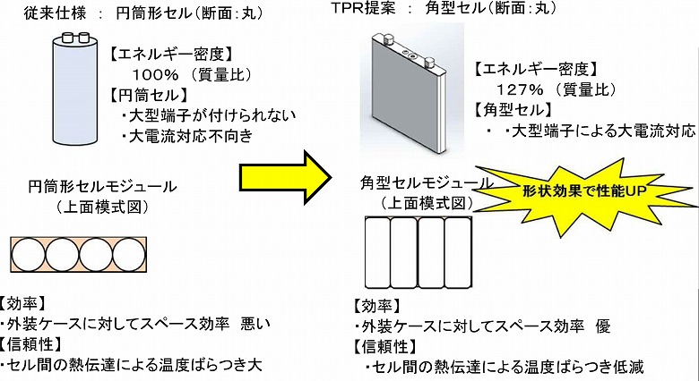 角形ハードケースタイプ『電気二重層キャパシタ』 | TPR 株式会社